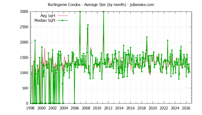 Graph of the Monthly Average Size of Burlingame Condos Sold - Burlingame Real Estate Trends