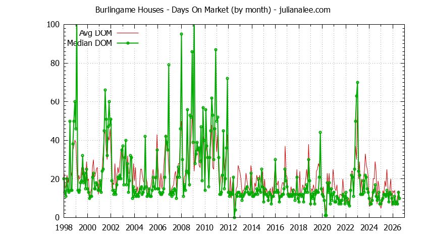 Graph of the Monthly Average Days On Market for Burlingame Houses - Burlingame Real Estate Trends