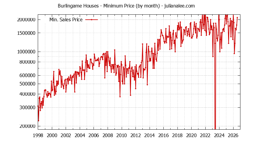 Graph of the Monthly Minimum Price of Burlingame Houses - Burlingame Real Estate Trends
