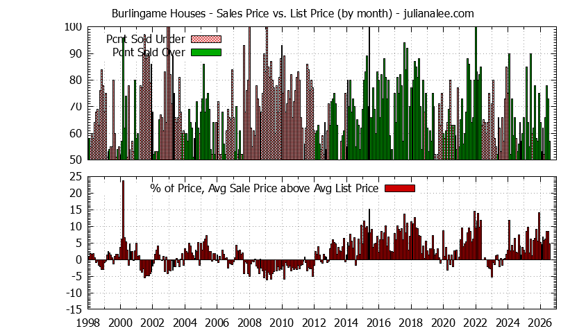 Graph of the Monthly Average Sales Price vs. List Price for Burlingame Houses - Burlingame Real Estate Trends