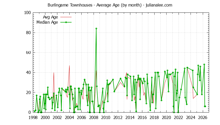 Graph of the Monthly Average Age of Burlingame Townhouses Sold - Burlingame Real Estate Trends