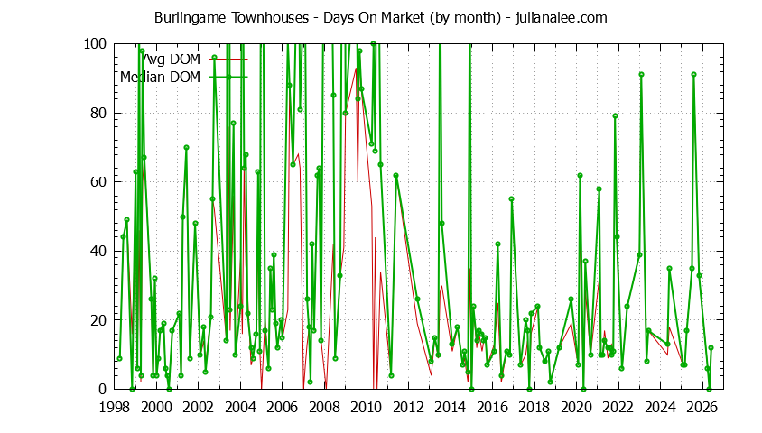 Graph of the Monthly Average Days On Market for Burlingame Townhouses - Burlingame Real Estate Trends