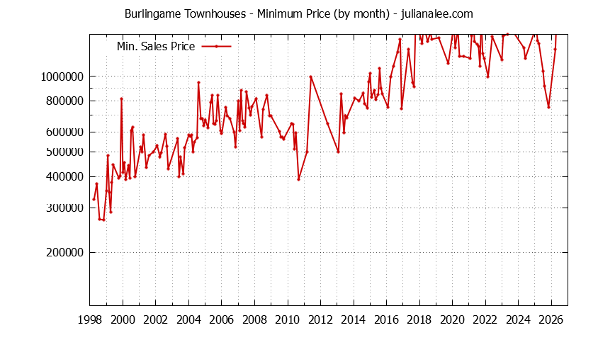 Graph of the Monthly Minimum Price of Burlingame Townhouses - Burlingame Real Estate Trends