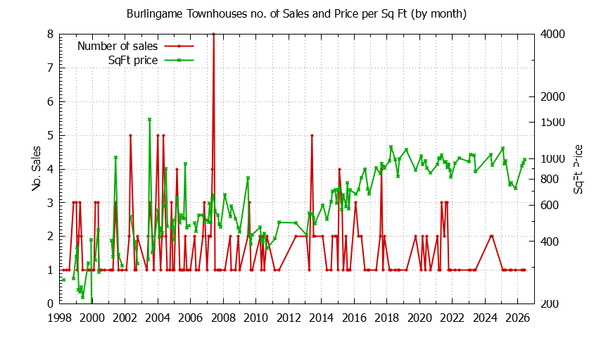 Graph of the Monthly Number of Burlingame Townhouses Sold - Burlingame Real Estate Trends