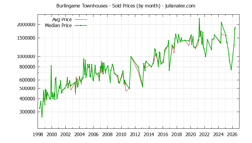 Graph of the Monthly Median and Average Burlingame Home Prices for Townhouses - Burlingame Real Estate Trends
