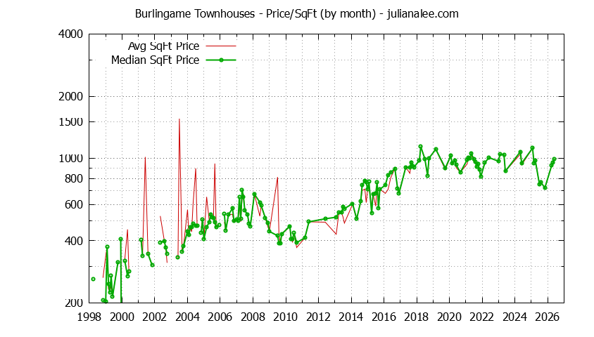 Graph of the Monthly Average Price Per Square Foot for Burlingame Townhouses - Burlingame Real Estate Trends