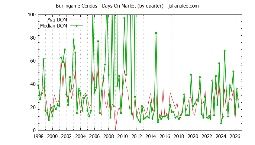 Graph of the Quarterly Average Days On Market for Burlingame Condos - Burlingame Real Estate Trends