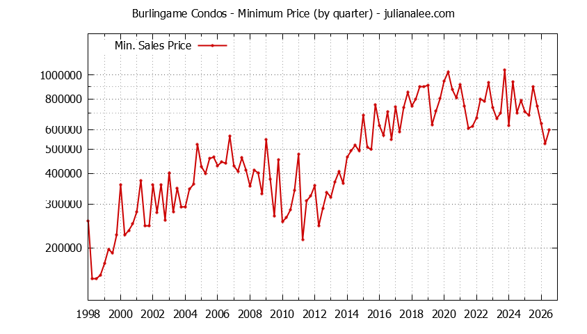 Graph of the Quarterly Minimum Price of Burlingame Condos - Burlingame Real Estate Trends