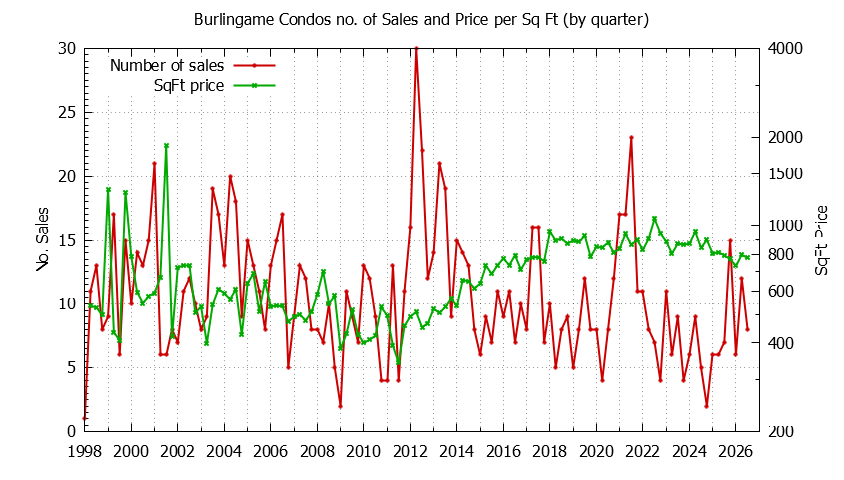 Graph of the Quarterly Number of Burlingame Condos Sold - Burlingame Real Estate Trends