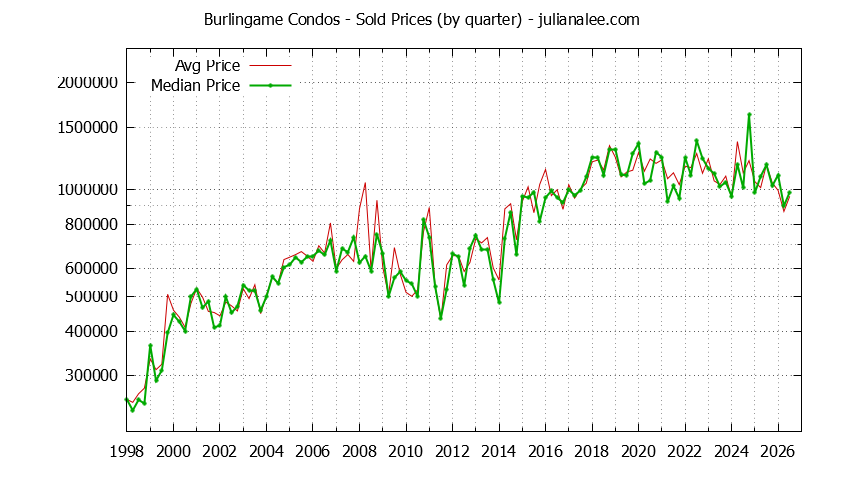 Graph of the Quarterly Median and Average Burlingame Home Prices for Condos - Burlingame Real Estate Trends