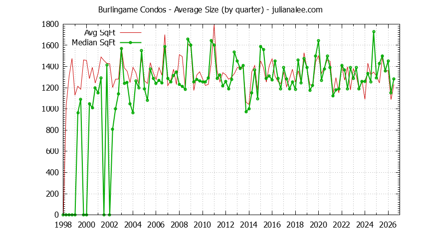 Graph of the Quarterly Average Size of Burlingame Condos Sold - Burlingame Real Estate Trends