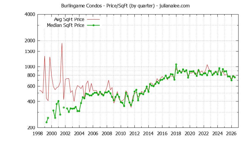 Graph of the Quarterly Average Price Per Square Foot for Burlingame Condos - Burlingame Real Estate Trends