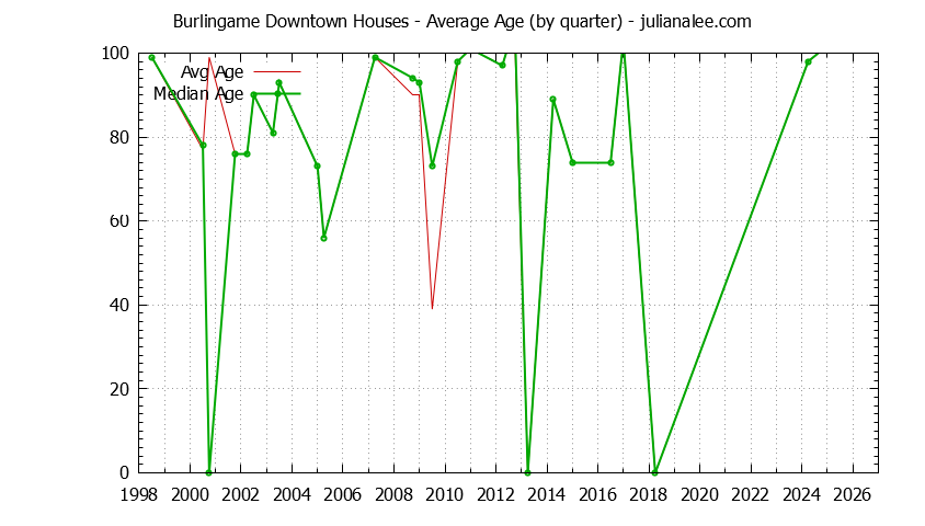 Graph of the Quarterly Average Age of Burlingame Downtown Houses Sold
