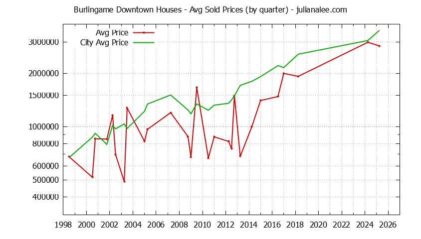 Quarterly Average Price of a Burlingame Downtown Home