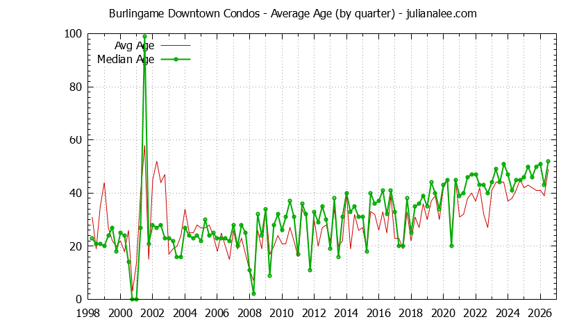 Graph of the Quarterly Average Age of Burlingame Downtown Condos Sold