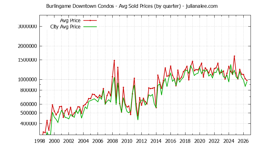 Graph of the Quarterly Average Price of Burlingame Downtown vs. Burlingame Condos Sold