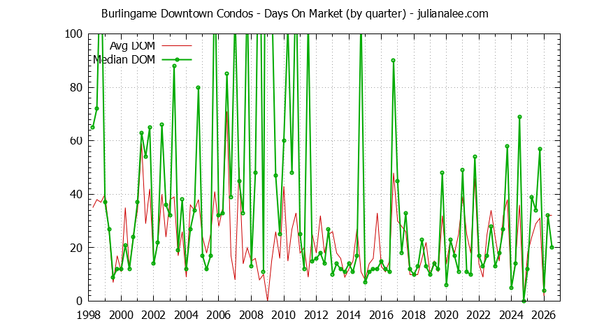 Graph of the Quarterly Average Days On Market for Burlingame Downtown Condos Sold