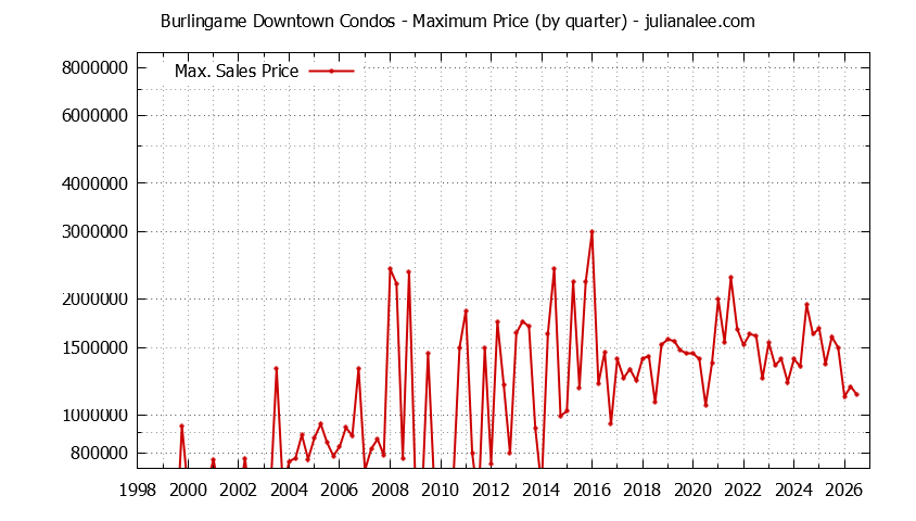 Graph of the Quarterly Maximum Price for Burlingame Downtown Condos Sold