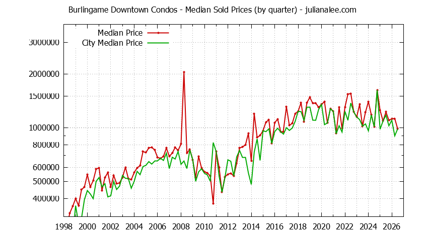 Graph of the Quarterly Median Price of Burlingame Downtown vs. Burlingame Condos Sold