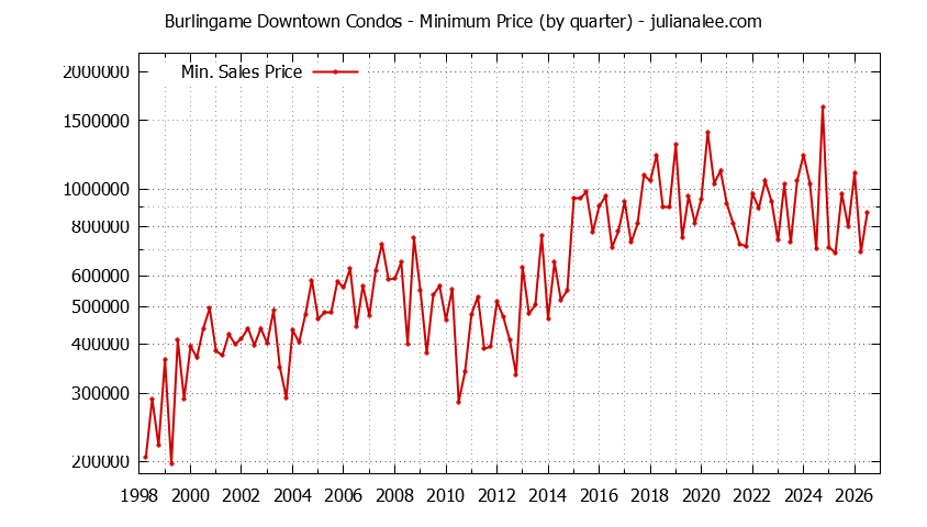 Graph of the Quarterly Minimum Price for Burlingame Downtown Condos Sold