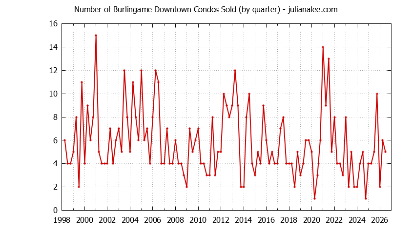 Graph of the Quarterly Number of Burlingame Condos Sold