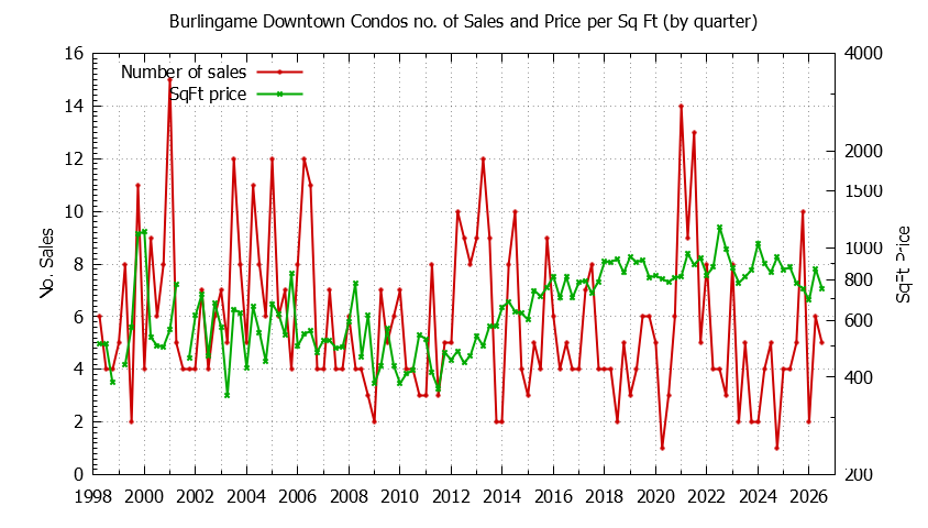 Graph of the Quarterly Number & Price Per SqFt of Burlingame Downtown Condos Sold