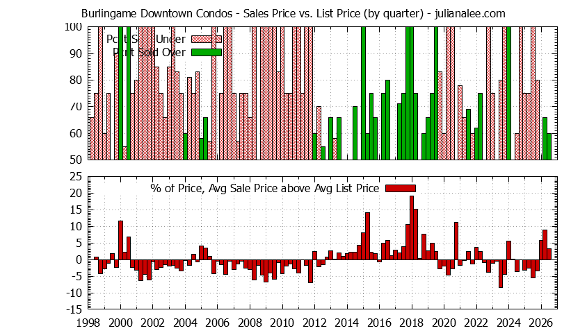 Graph of the Quarterly Sales Price vs. List Price for Burlingame Downtown Condos