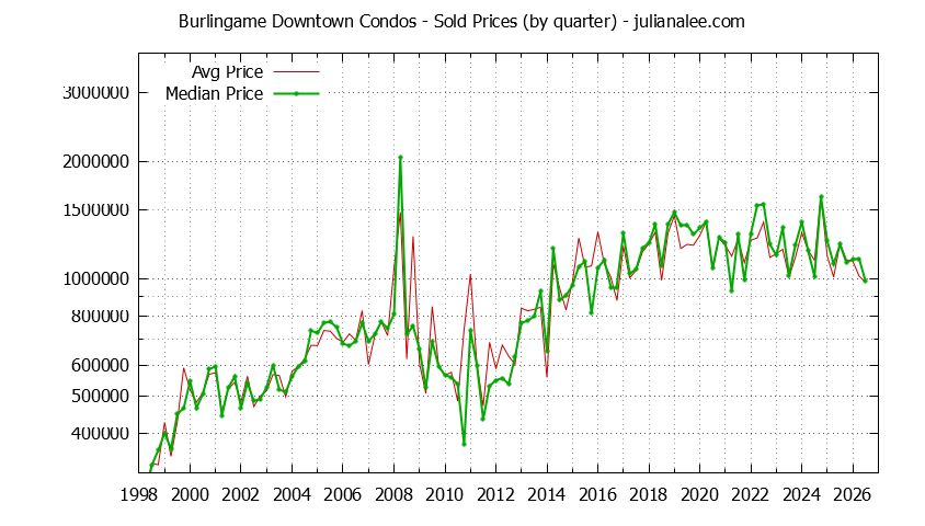 Graph of the Quarterly Average and Median Price of Burlingame Downtown Condos Sold