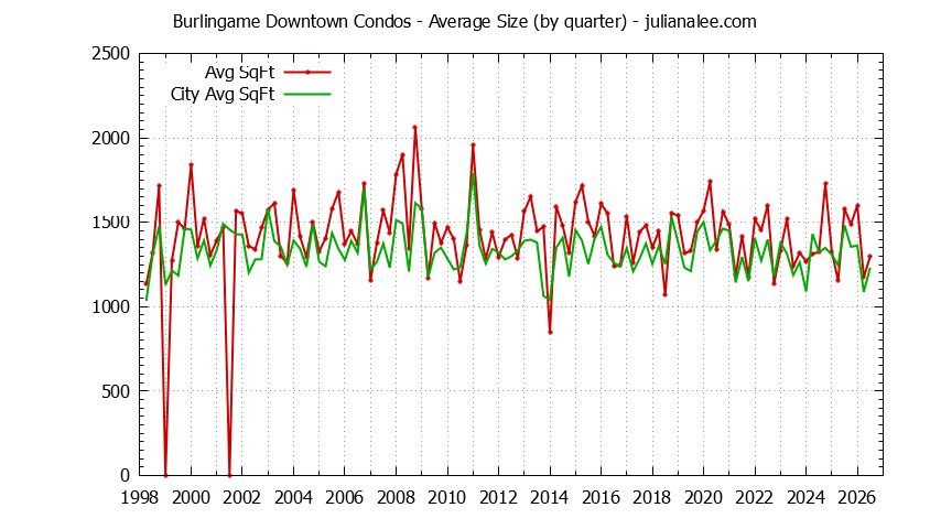 Graph of the Quarterly Average Size of Burlingame Downtown vs. Burlingame Condos Sold