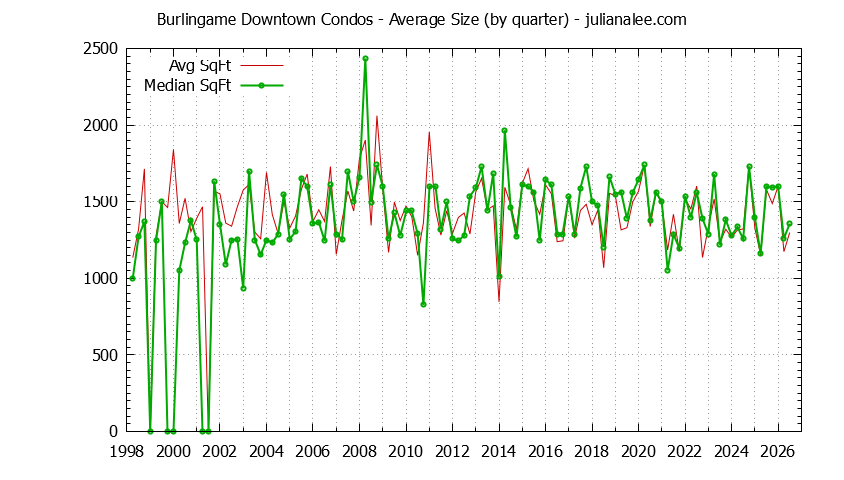 Graph of the Quarterly Average Size of Burlingame Downtown Condos Sold