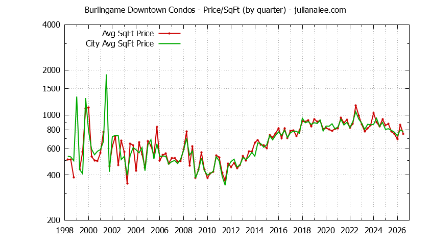 Graph of the Quarterly Average Price Per Square Foot for Burlingame Downtown vs. Burlingame Condos Sold