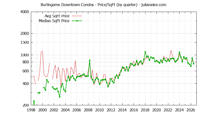Graph of the Quarterly Average Price Per Square Foot for Burlingame Downtown Condos Sold