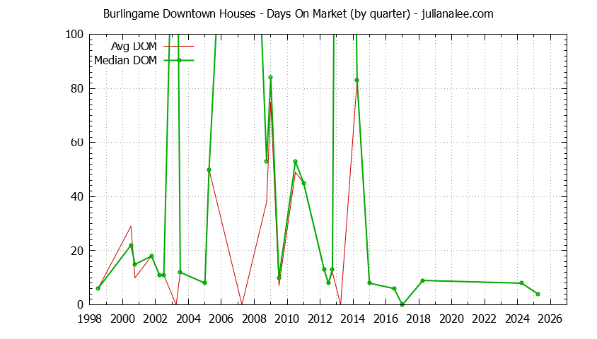 Graph of the Quarterly Average Days On Market for Burlingame Downtown Houses Sold