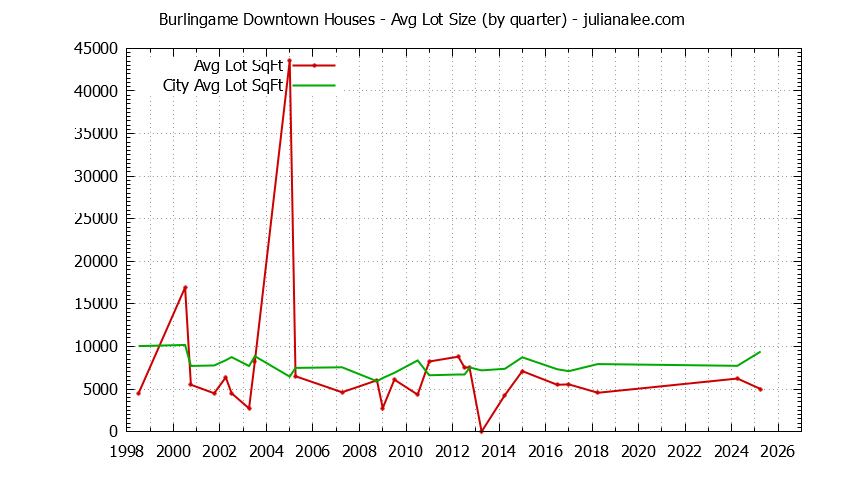 Graph of the Quarterly Average Lot Size of Burlingame Downtown vs. Burlingame Houses Sold