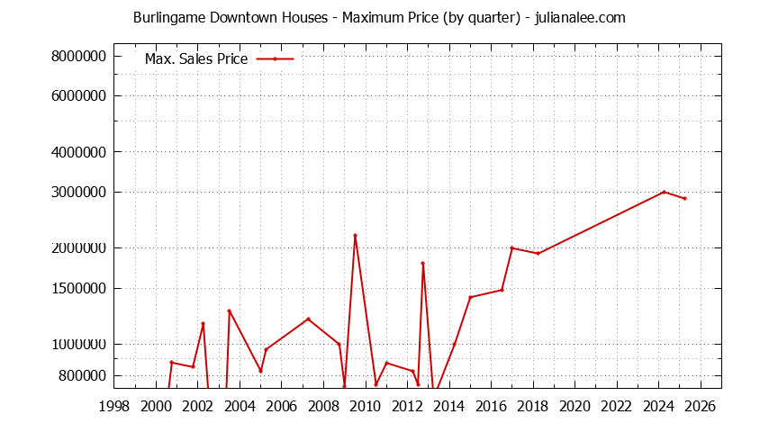Graph of the Quarterly Maximum Price for Burlingame Downtown Houses Sold