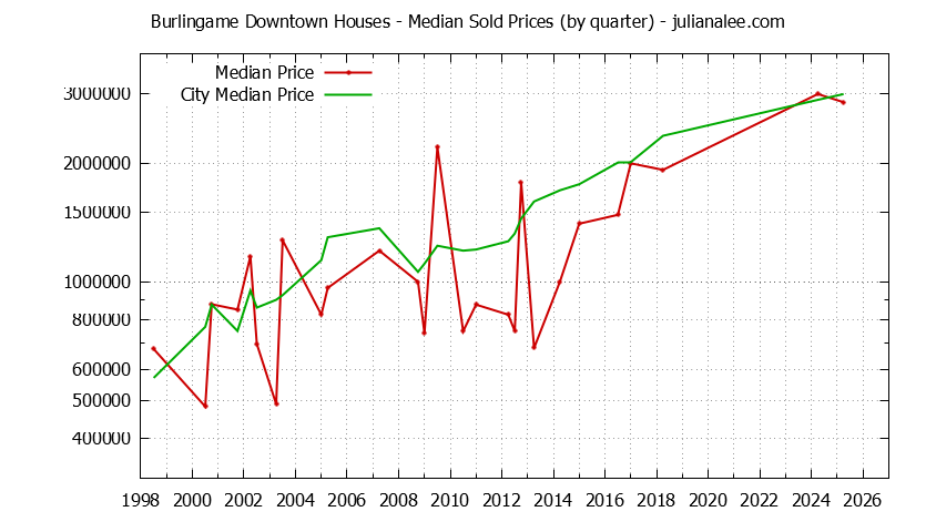 Quarterly Median Price of a Burlingame Downtown Home