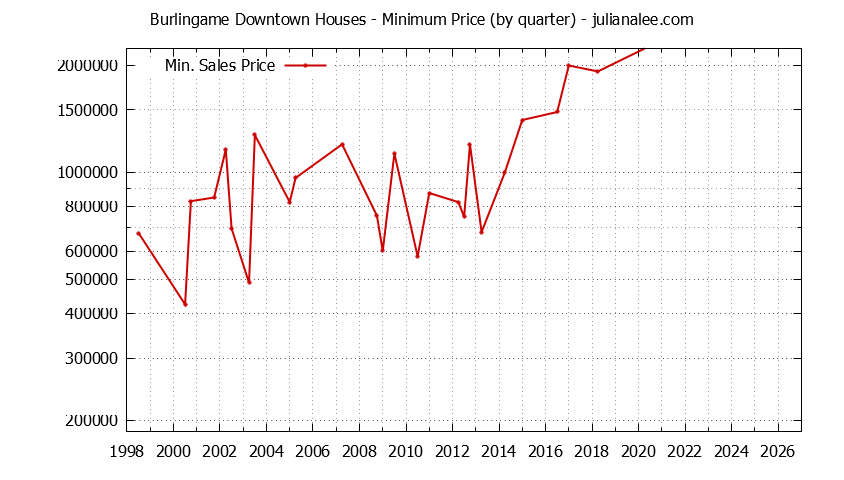 Graph of the Quarterly Minimum Price for Burlingame Downtown Houses Sold