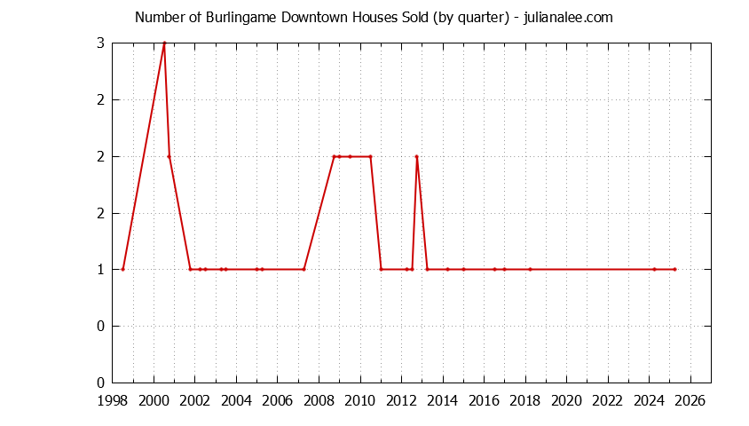 Graph of the Quarterly Number of Burlingame Downtown Houses Sold