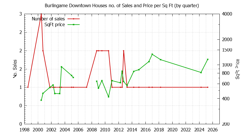 Graph of the Quarterly Number of Sales vs. Price Per SqFt for Burlingame Downtown Houes Sold