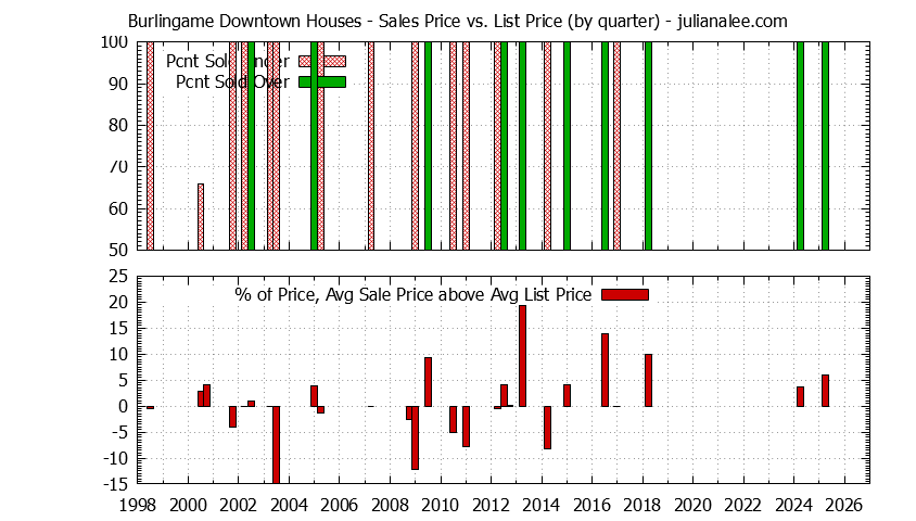 Graph of the Quarterly Average Sales Price vs. List Price for Burlingame Downtown Houses
