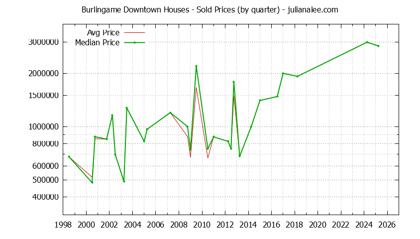 Quarterly Median and Average Price of a Burlingame Downtown Home