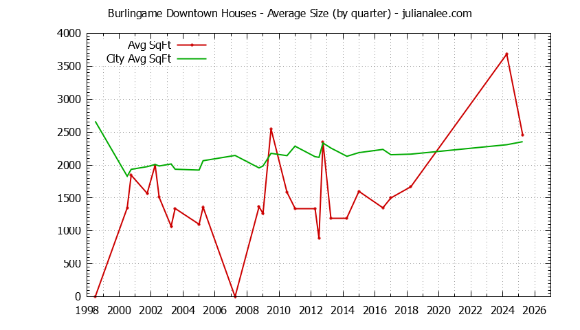 Graph of the Quarterly Average Size of Burlingame Downtown vs. Burlingame Houses Sold