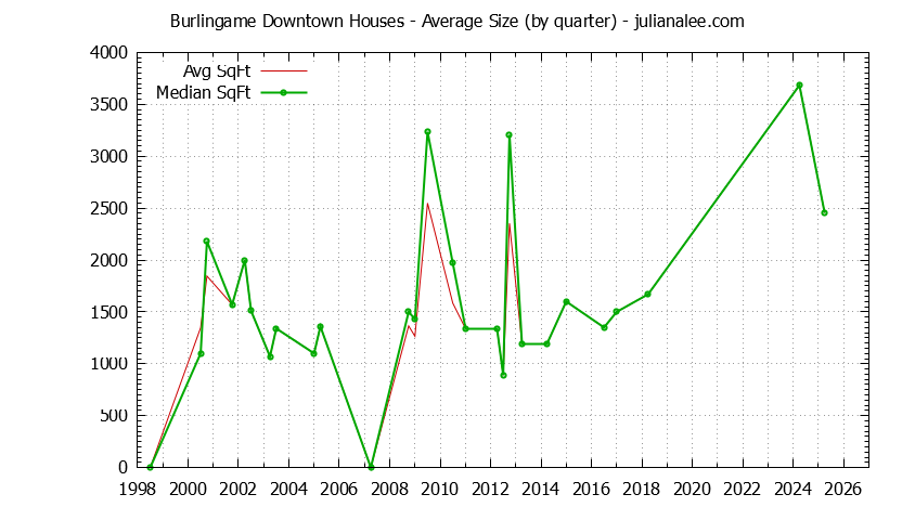 Graph of the Quarterly Average Size of Burlingame Downtown Houses Sold