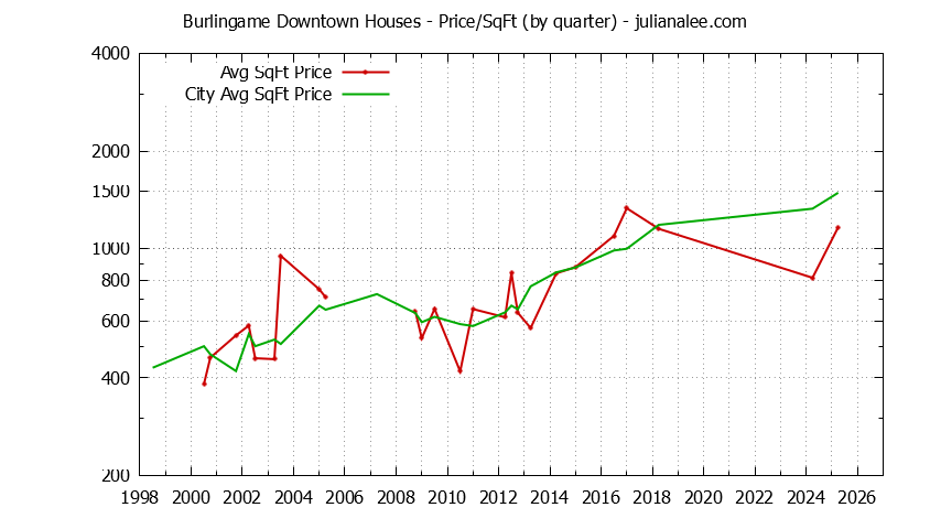 Graph of the Quarterly Average Price Per Square Foot for Burlingame Downtown & Burlingame Homes