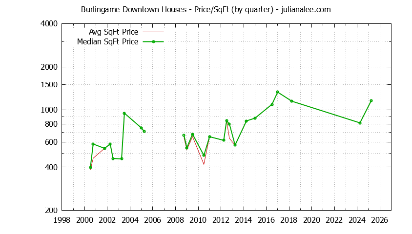 Graph of the Average Quarterly Price Per Square Foot for Burlingame Downtown & Burlingame Homes