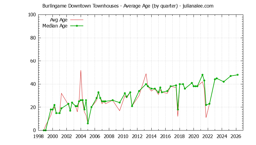 Graph of the Quarterly Average Age of Burlingame Downtown Townhouses Sold