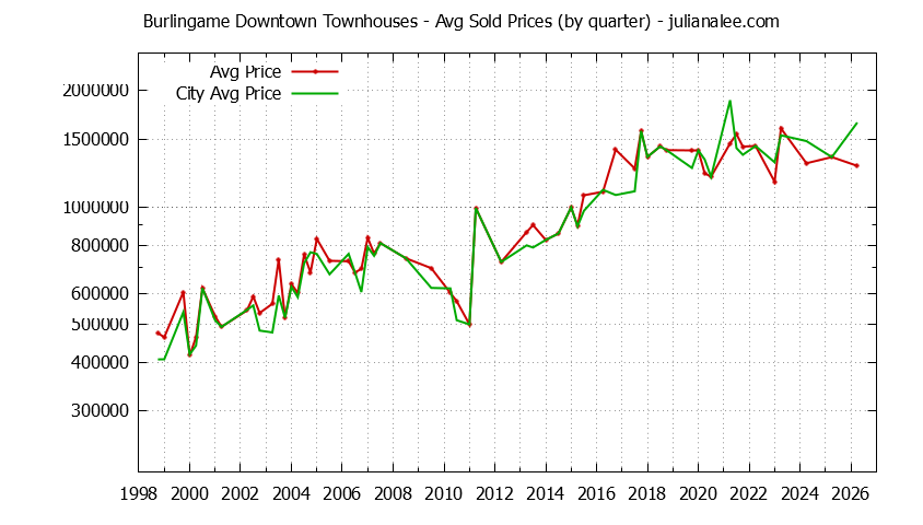 Graph of the Quarterly Average Price of Burlingame Downtown vs. Burlingame Townhouses Sold