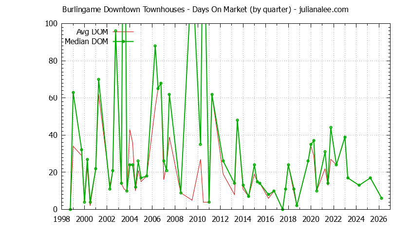 Graph of the Quarterly Average Days On Market for Burlingame Downtown Townhouses Sold