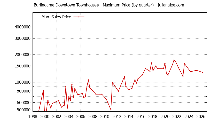 Graph of the Quarterly Maximum Price for Burlingame Downtown Townhouses Sold