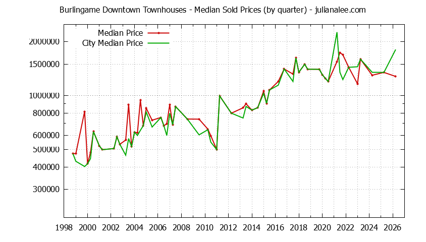 Graph of the Quarterly Median Price of Burlingame Downtown vs. Burlingame Townhouses Sold